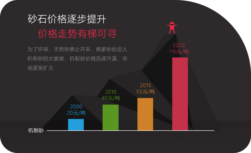 機(jī)制砂應(yīng)用領(lǐng)域越來越多，價格逐步攀升